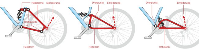 Sachbuchillustration Thema Fahrrad, Hinterradschwinge